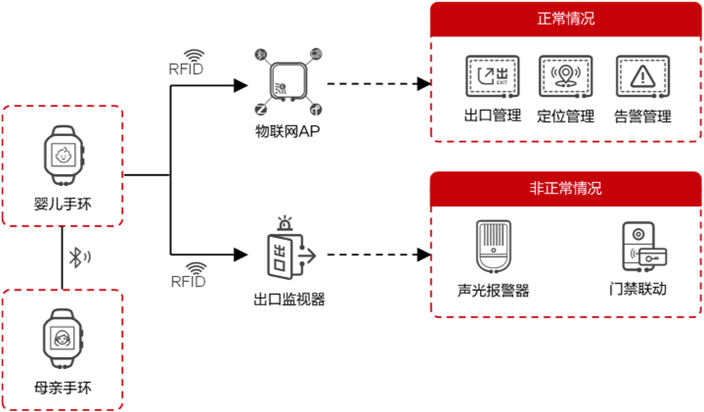 婴儿防盗