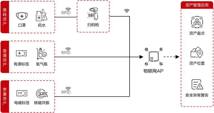 资产管理系统结构