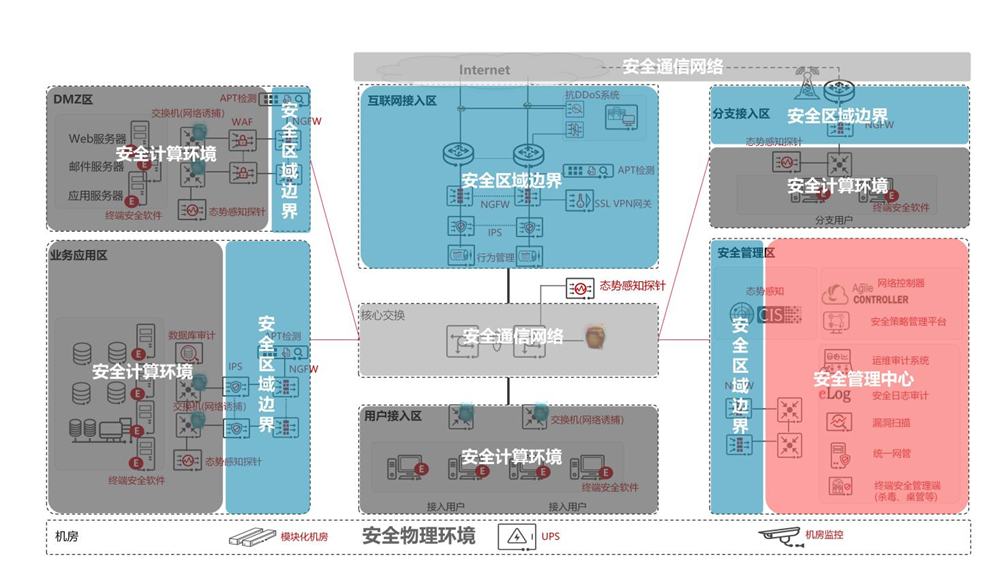 技术方案架构